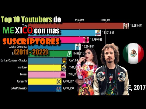 ¿Quién es el youtuber más grande de México?